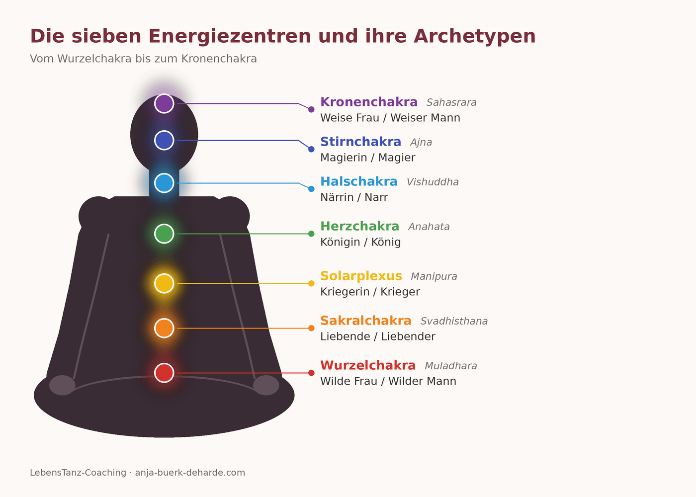 Chakren und Archetypen