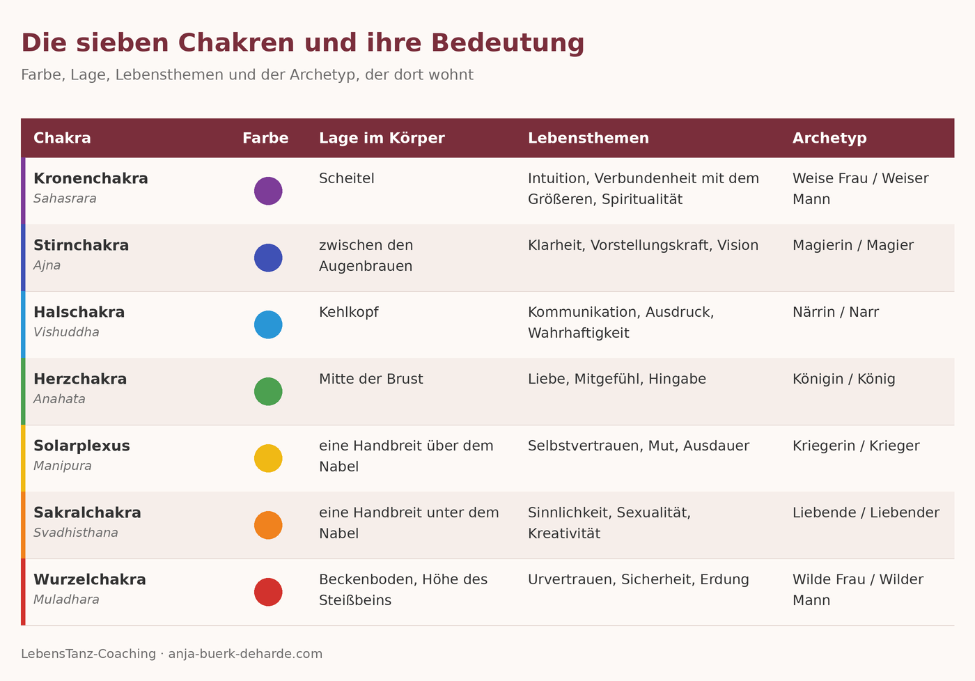 Archetypen und Chakren